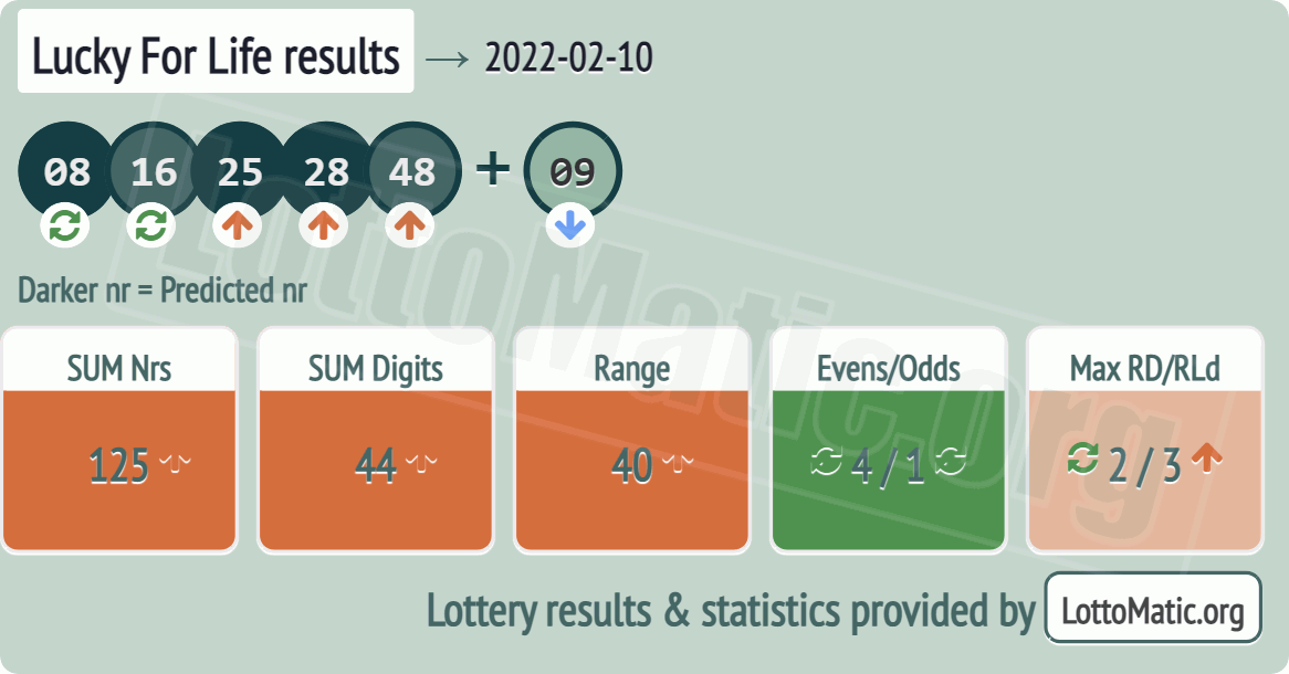 Lucky For Life results drawn on 2022-02-10