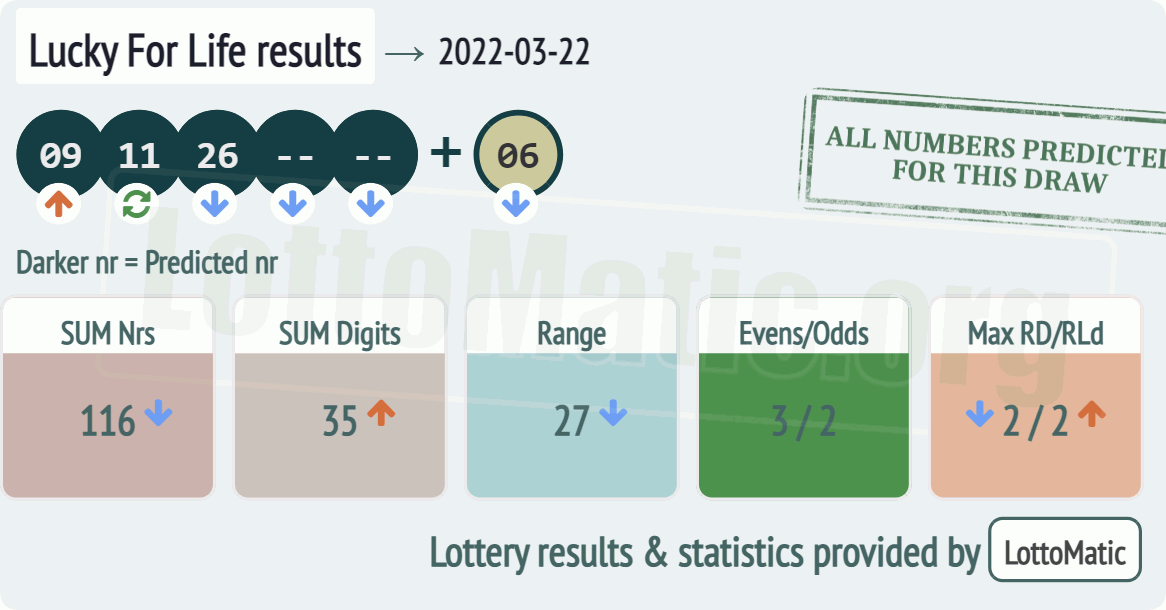 Lucky For Life results drawn on 2022-03-22