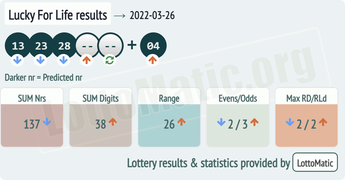 Lucky For Life results drawn on 2022-03-26