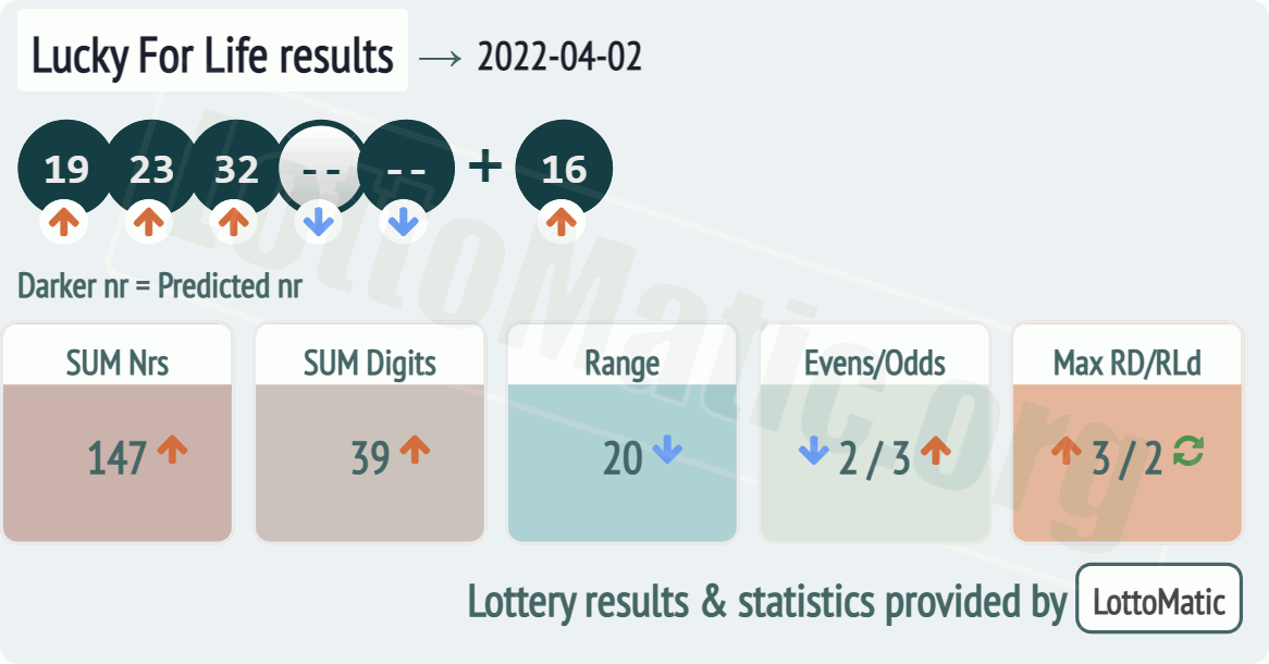 Lucky For Life results drawn on 2022-04-02