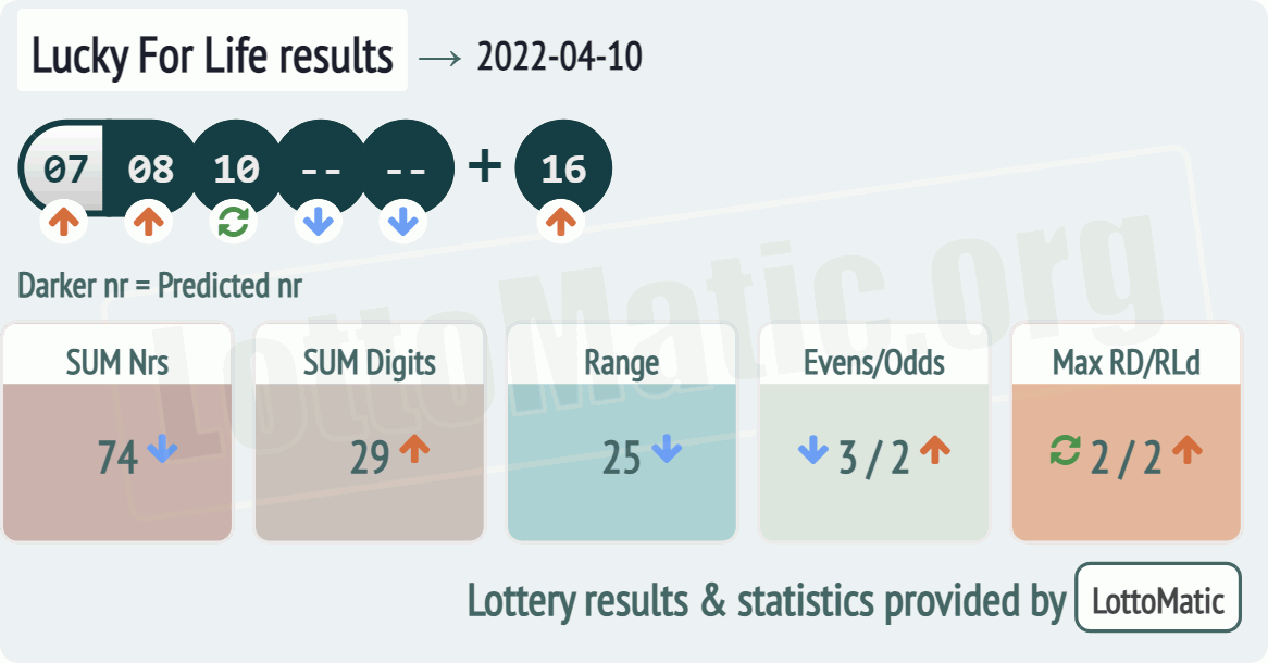 Lucky For Life results drawn on 2022-04-10