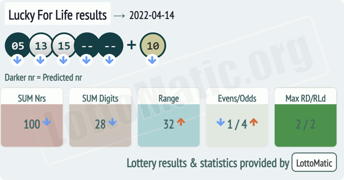 Lucky For Life results drawn on 2022-04-14