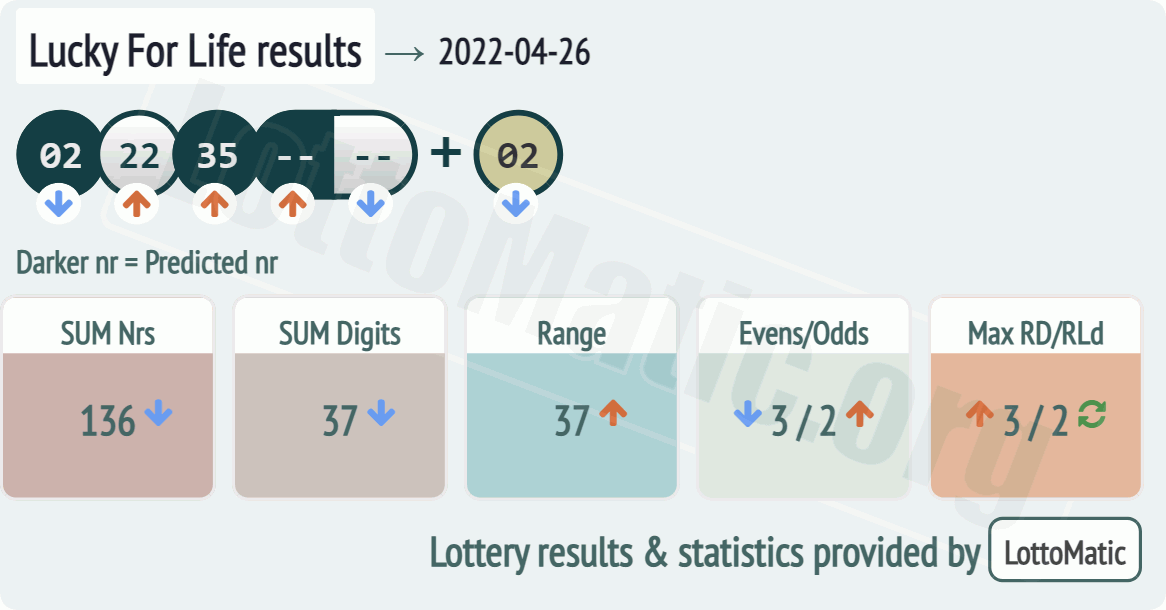 Lucky For Life results drawn on 2022-04-26