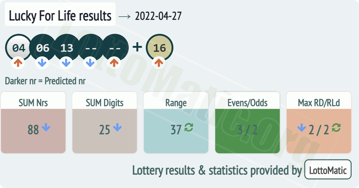 Lucky For Life results drawn on 2022-04-27