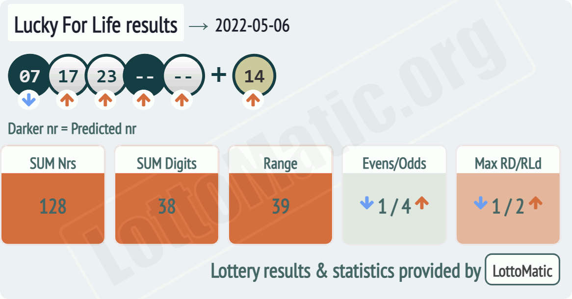 Lucky For Life results drawn on 2022-05-06