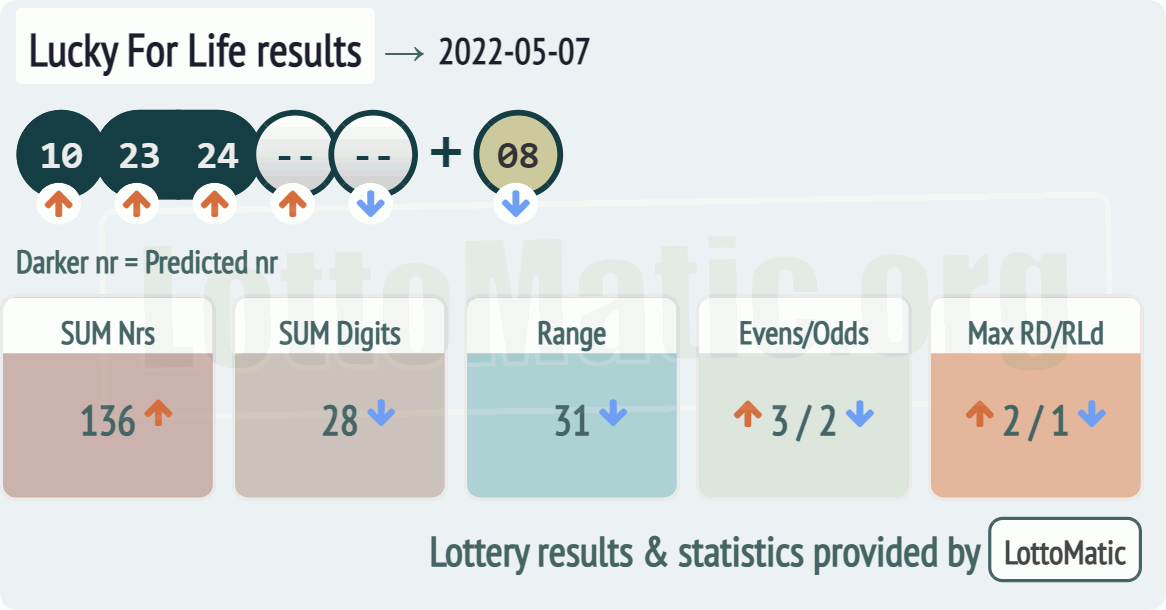 Lucky For Life results drawn on 2022-05-07