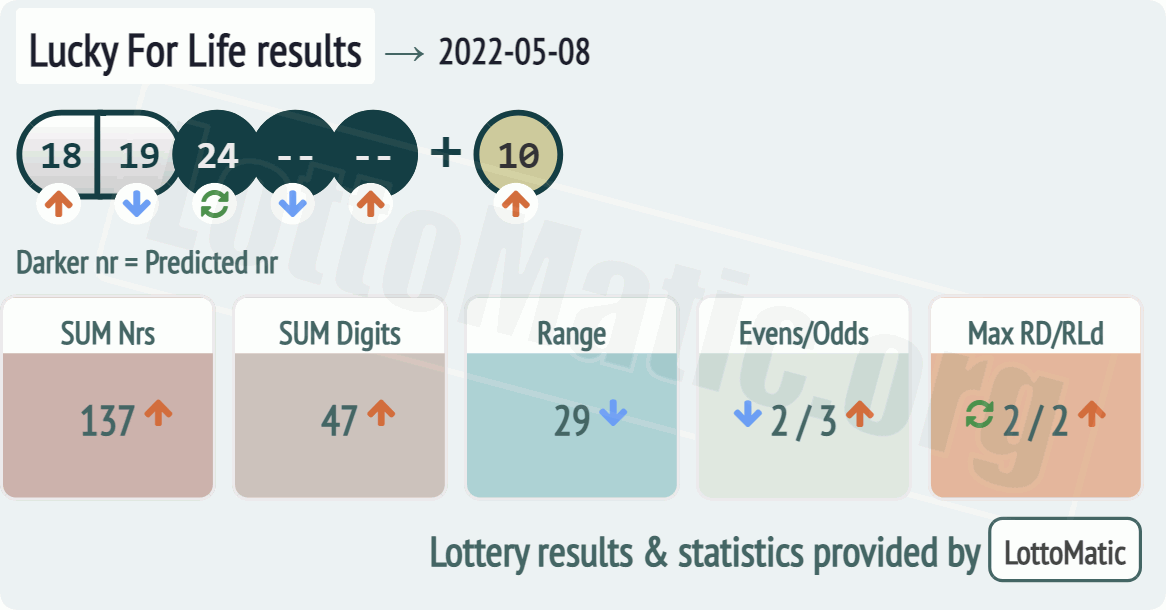 Lucky For Life results drawn on 2022-05-08