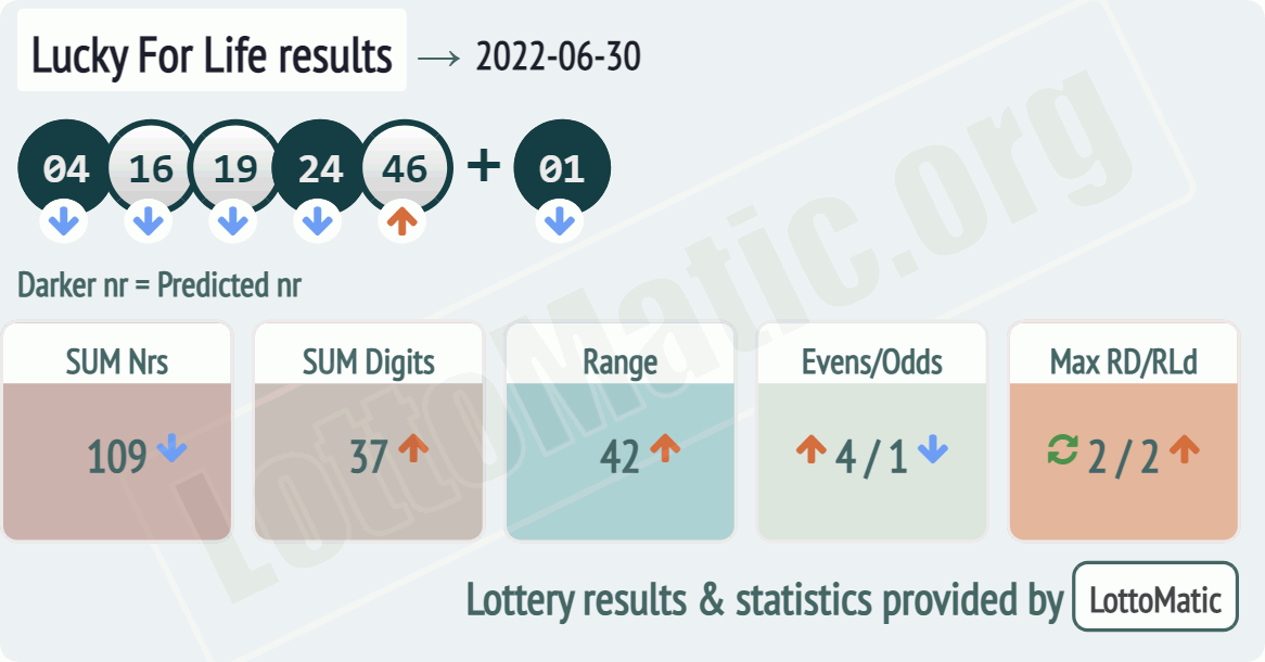 Lucky For Life results drawn on 2022-06-30