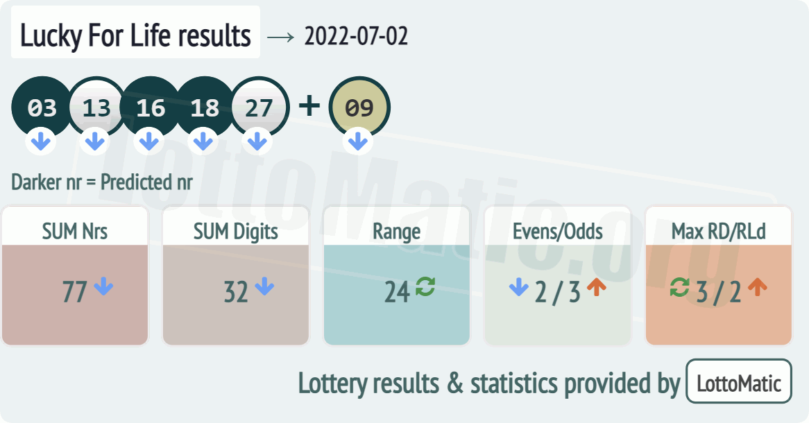 Lucky For Life results drawn on 2022-07-02