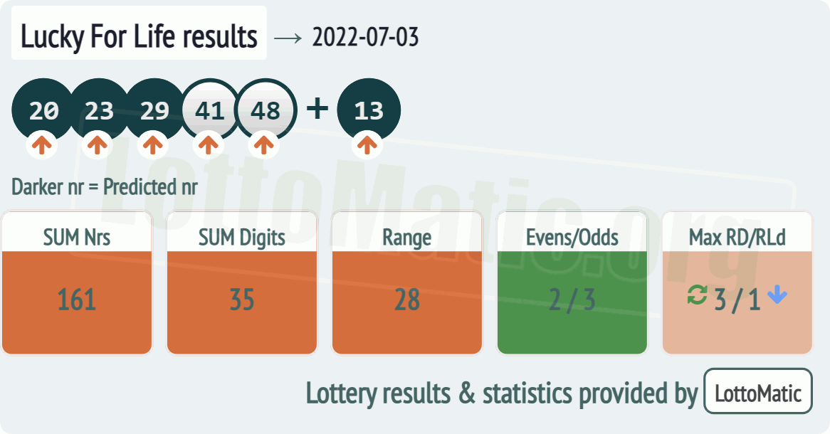 Lucky For Life results drawn on 2022-07-03