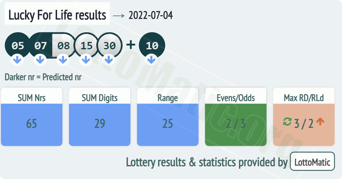 Lucky For Life results drawn on 2022-07-04