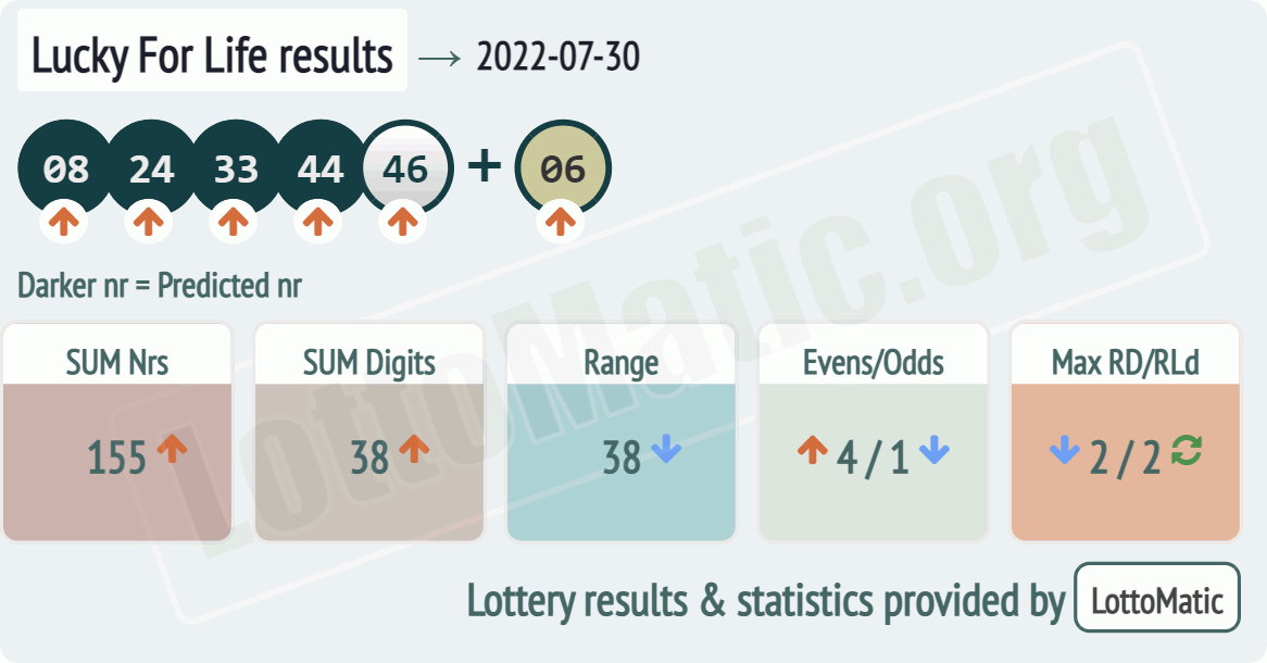 Lucky For Life results drawn on 2022-07-30