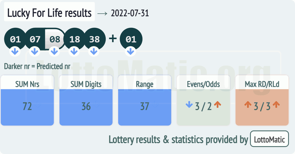 Lucky For Life results drawn on 2022-07-31
