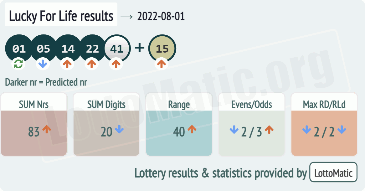 Lucky For Life results drawn on 2022-08-01