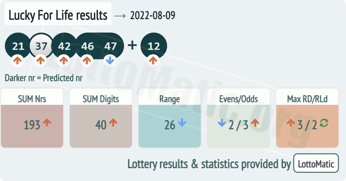 Lucky For Life results drawn on 2022-08-09