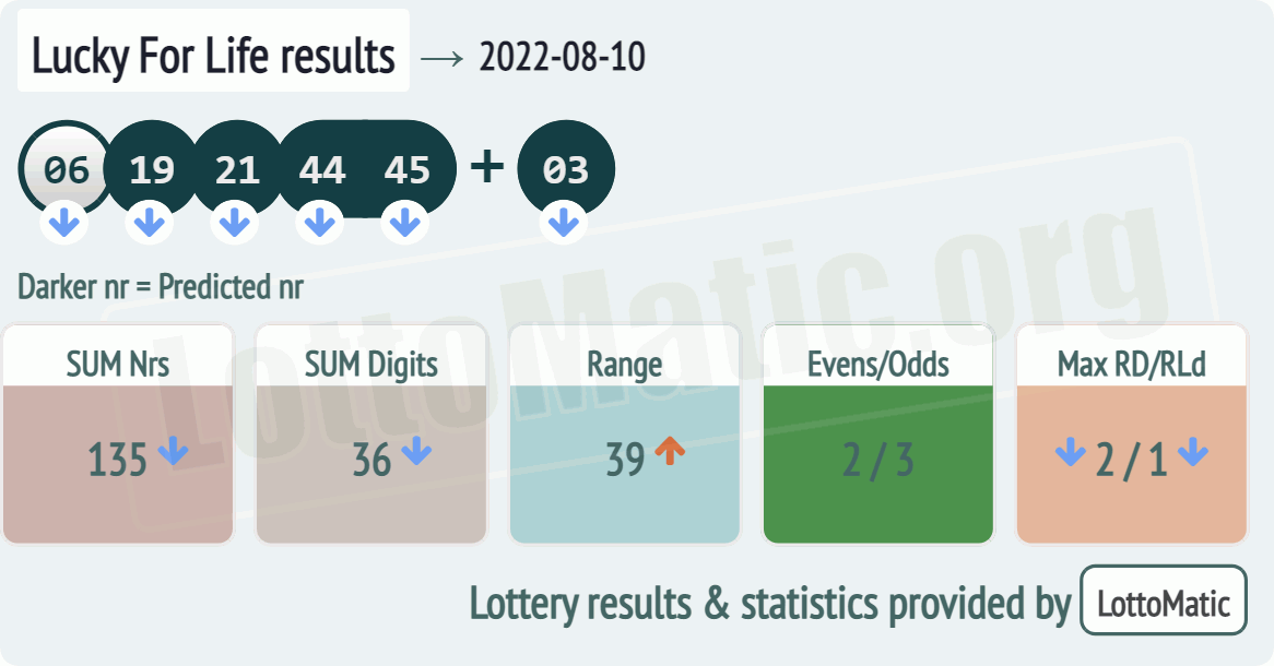 Lucky For Life results drawn on 2022-08-10