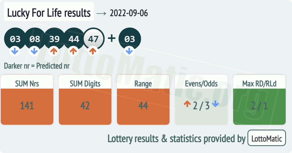 Lucky For Life results drawn on 2022-09-06