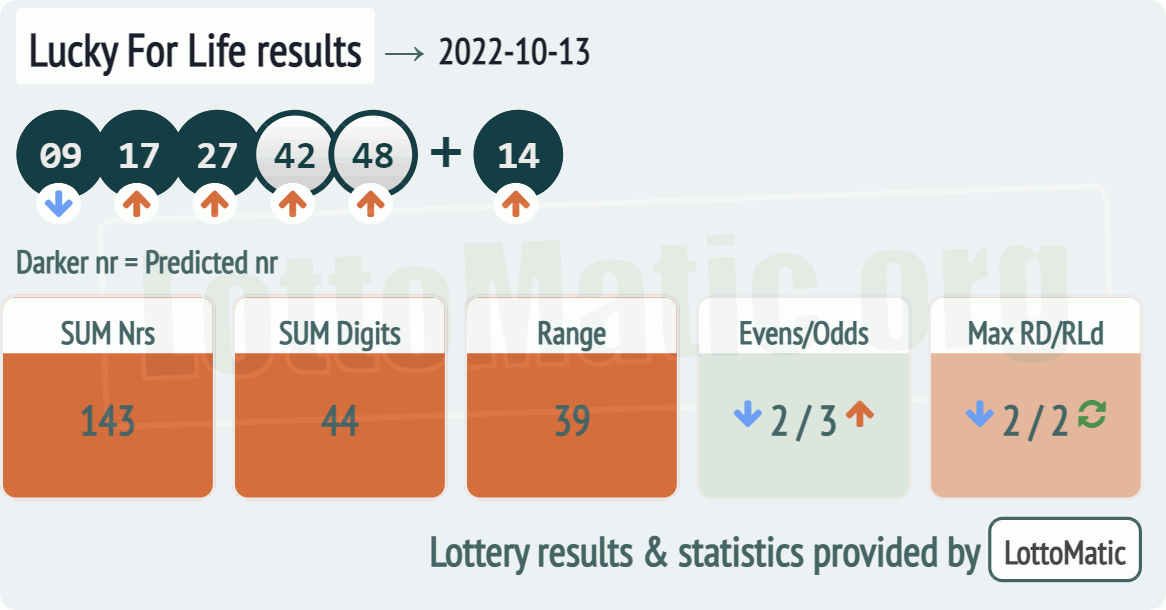 Lucky For Life results drawn on 2022-10-13