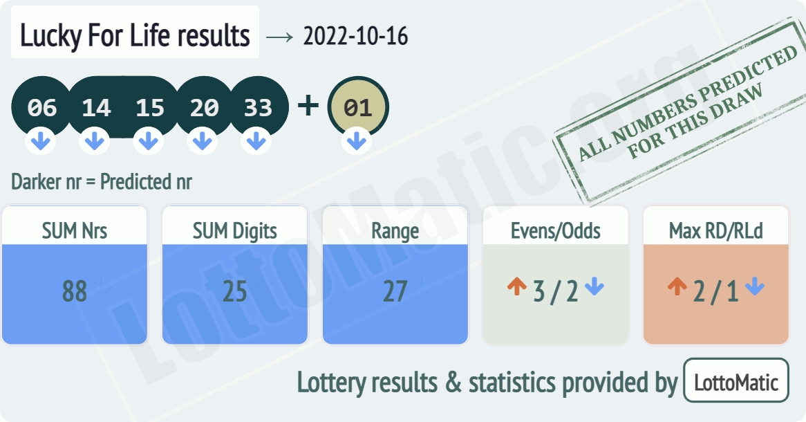 Lucky For Life results drawn on 2022-10-16