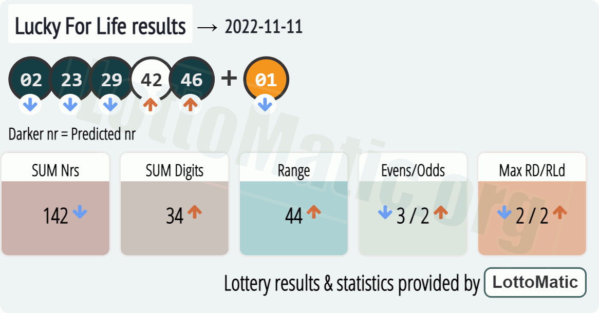 Lucky For Life results drawn on 2022-11-11