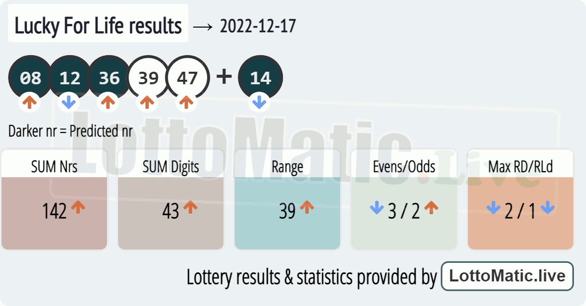 Lucky For Life results drawn on 2022-12-17