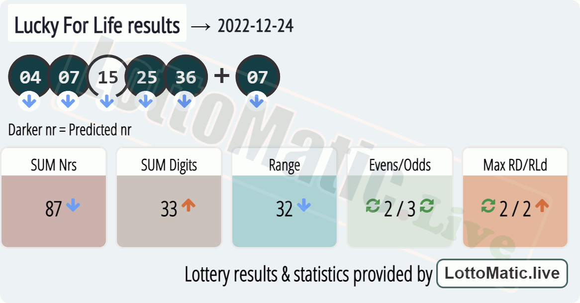 Lucky For Life results drawn on 2022-12-24