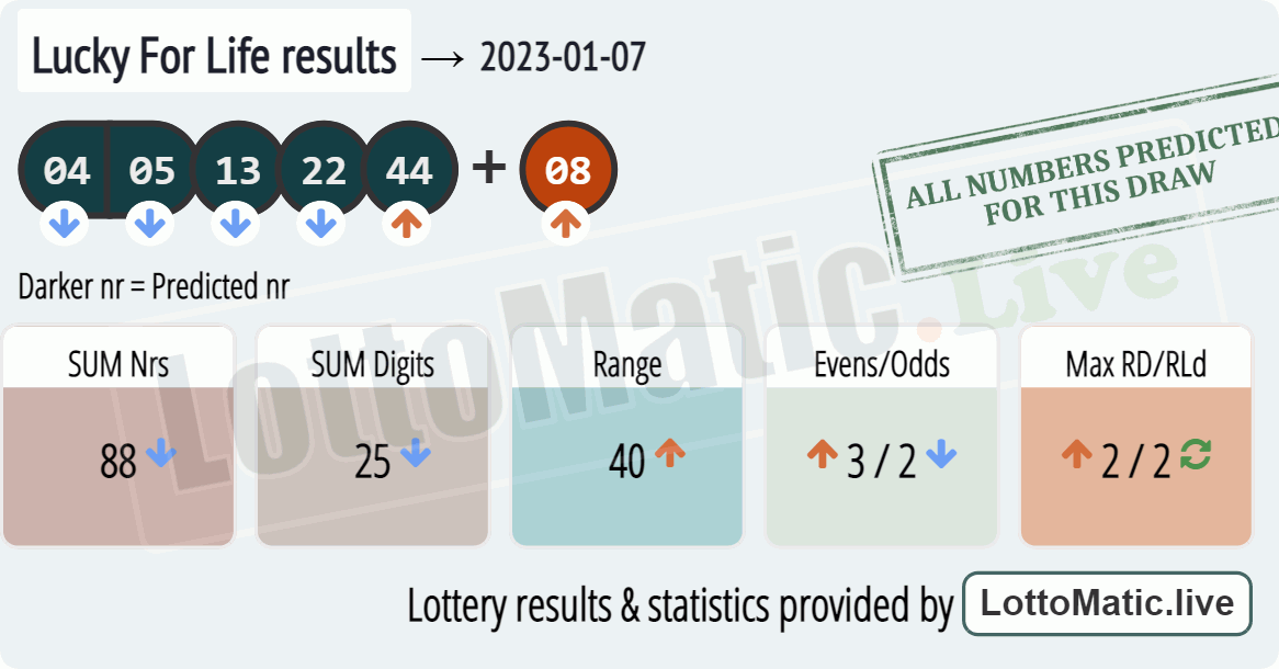 Lucky For Life results drawn on 2023-01-07