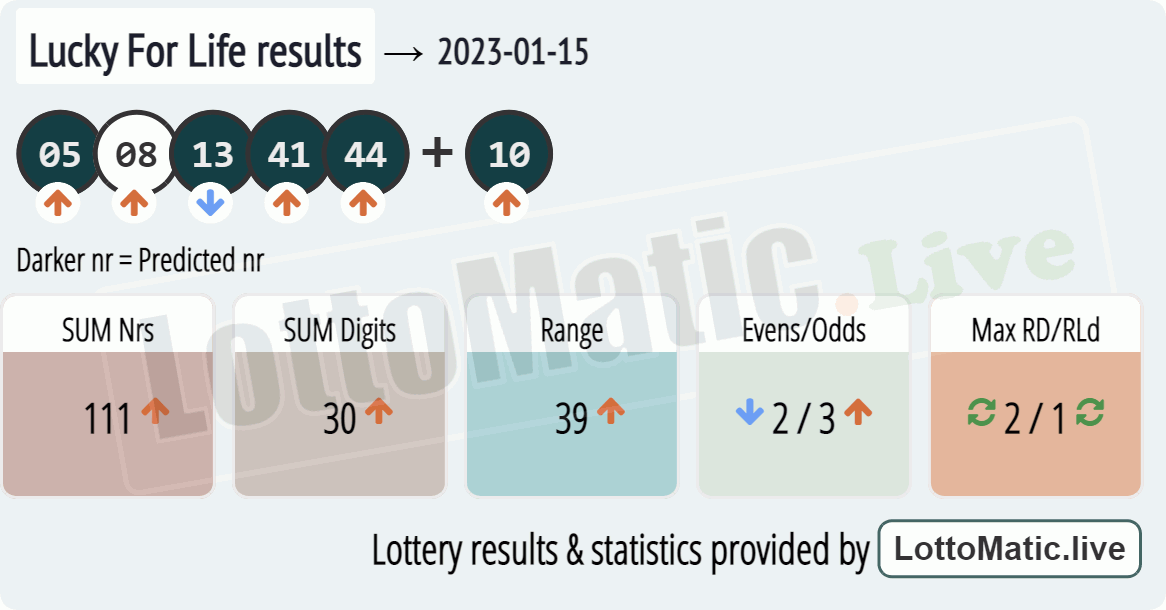 Lucky For Life results drawn on 2023-01-15
