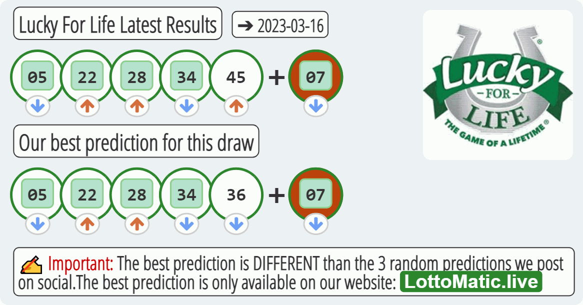 Lucky For Life results drawn on 2023-03-16