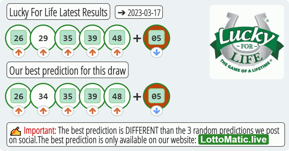 Lucky For Life results drawn on 2023-03-17
