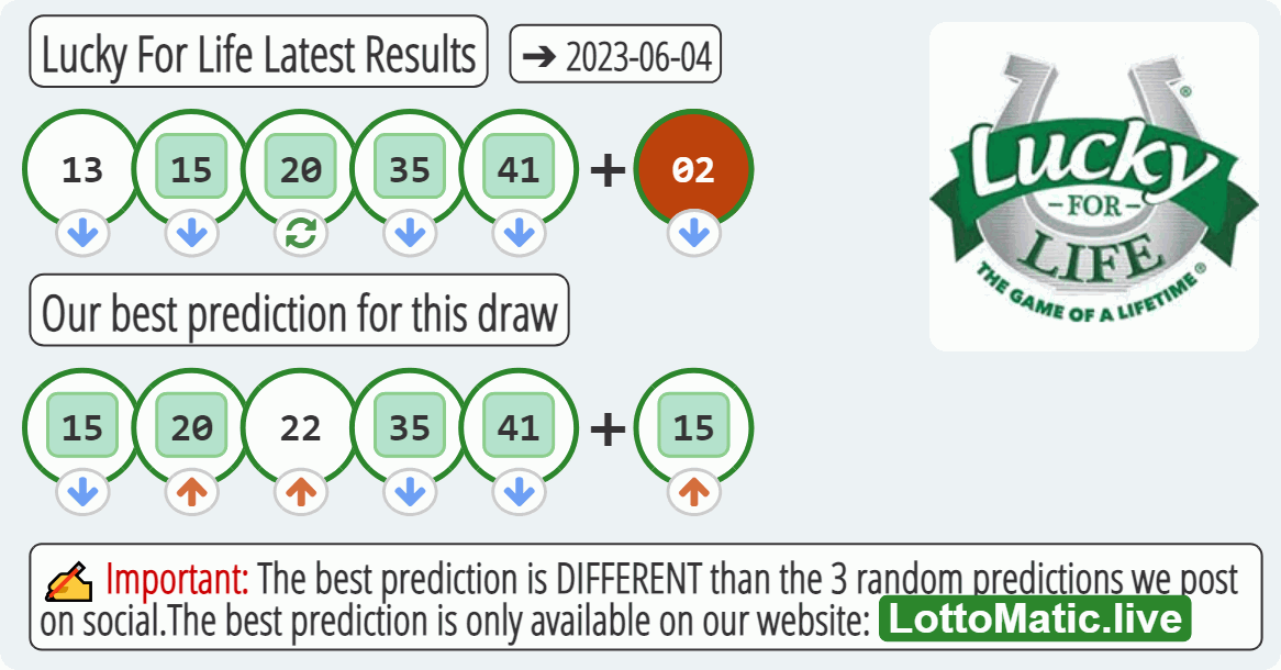 Lucky For Life results drawn on 2023-06-04