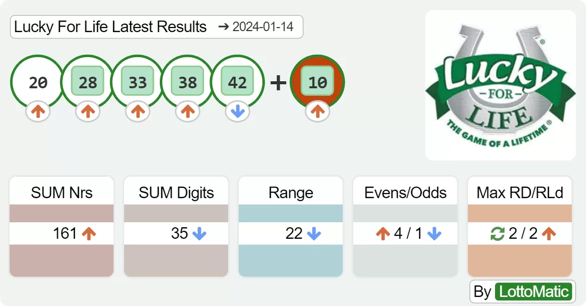 Lucky For Life results drawn on 2024-01-14