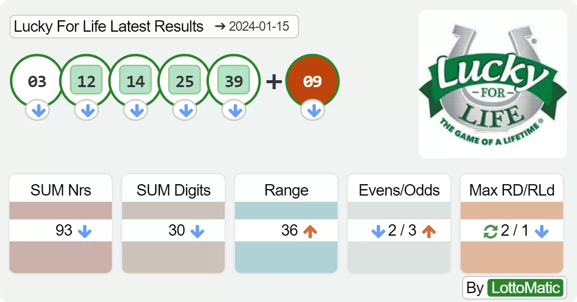 Lucky For Life results drawn on 2024-01-15