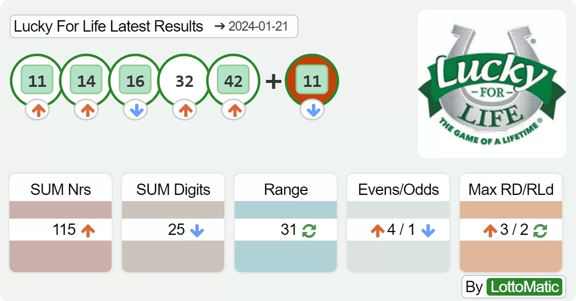 Lucky For Life results drawn on 2024-01-21