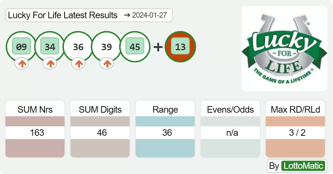 Lucky For Life results drawn on 2024-01-27