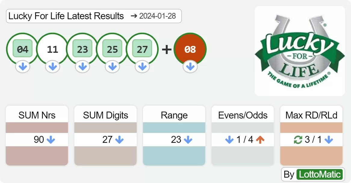 Lucky For Life results drawn on 2024-01-28