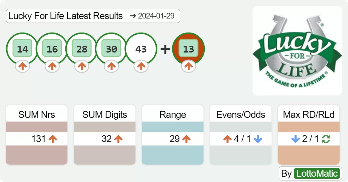 Lucky For Life results drawn on 2024-01-29