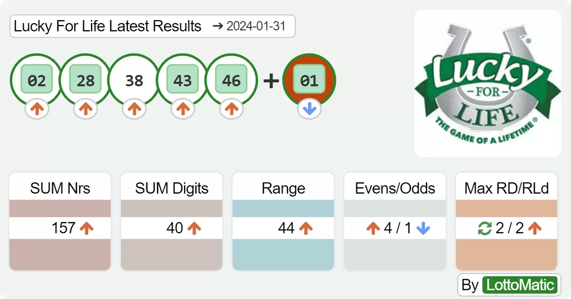 Lucky For Life results drawn on 2024-01-31