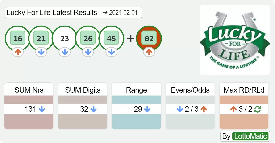 Lucky For Life results drawn on 2024-02-01