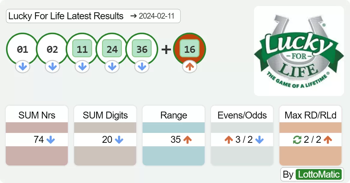 Lucky For Life results drawn on 2024-02-11