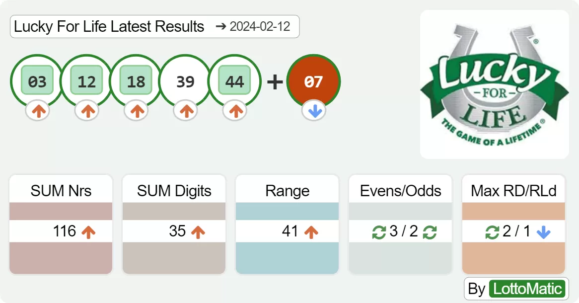 Lucky For Life results drawn on 2024-02-12