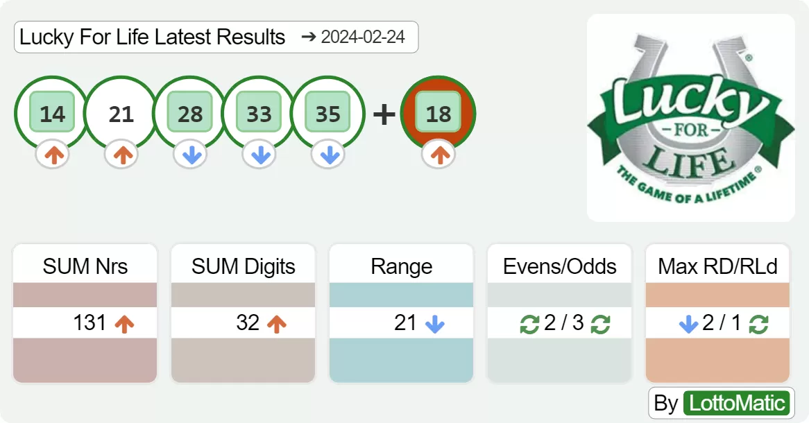 Lucky For Life results drawn on 2024-02-24