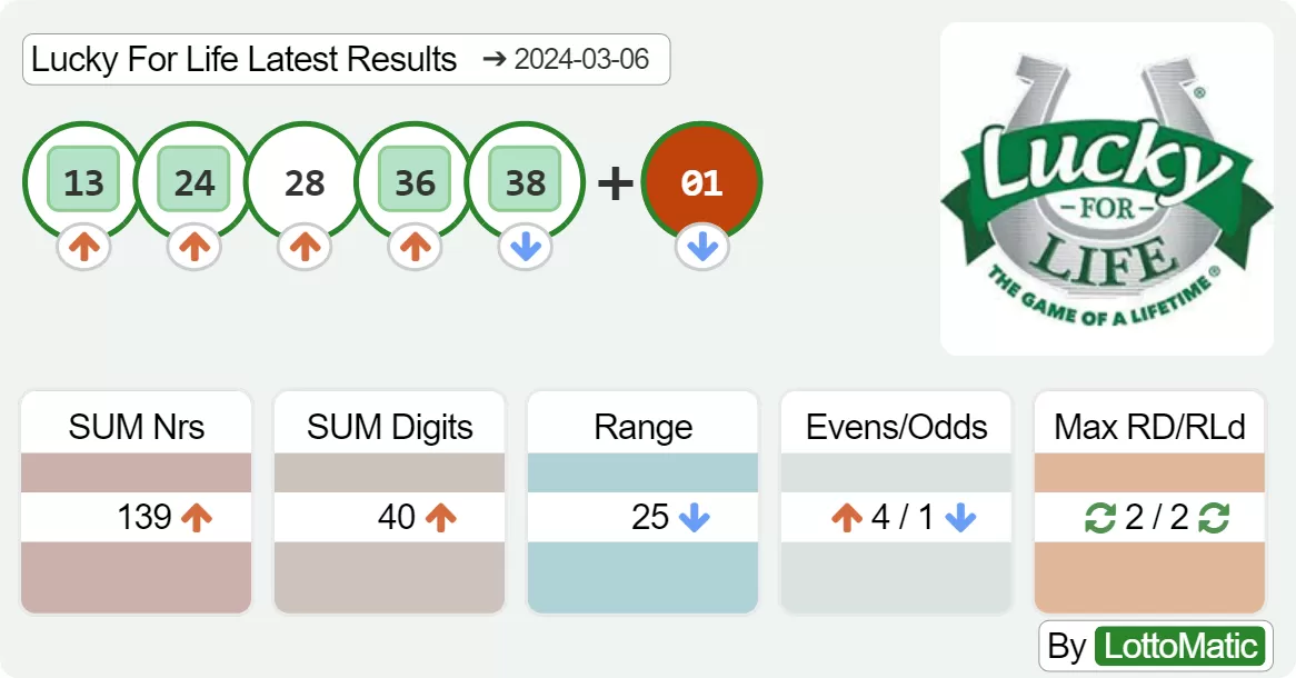 Lucky For Life results drawn on 2024-03-06