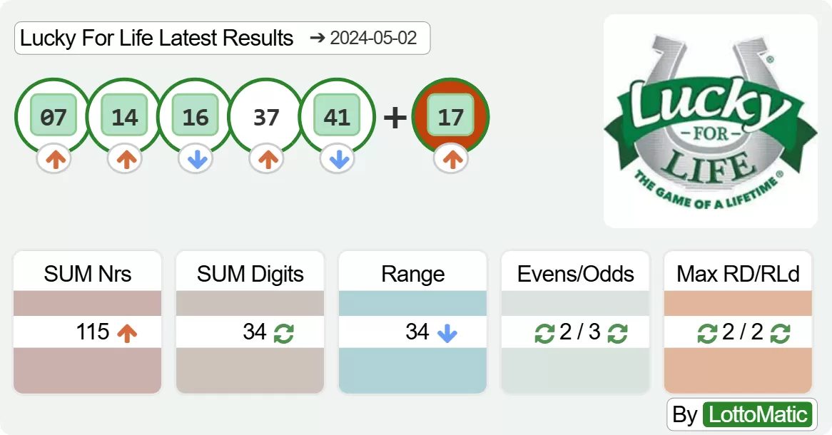 Lucky For Life results drawn on 2024-05-02