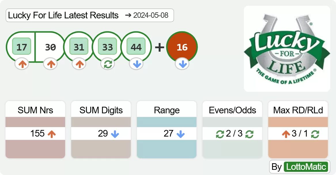 Lucky For Life results drawn on 2024-05-08