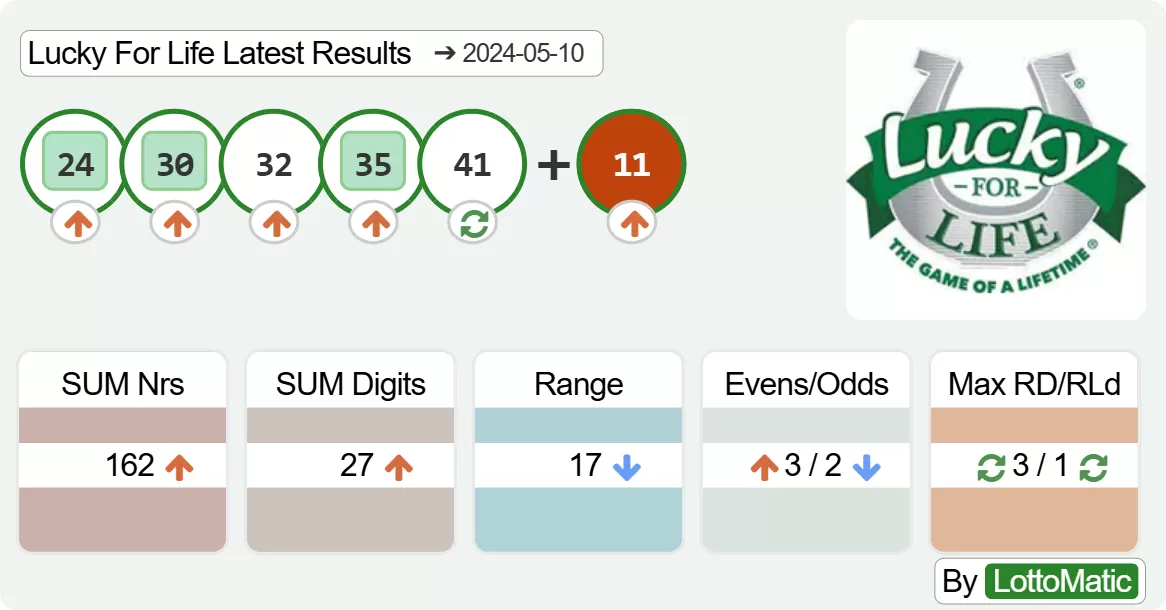 Lucky For Life results drawn on 2024-05-10