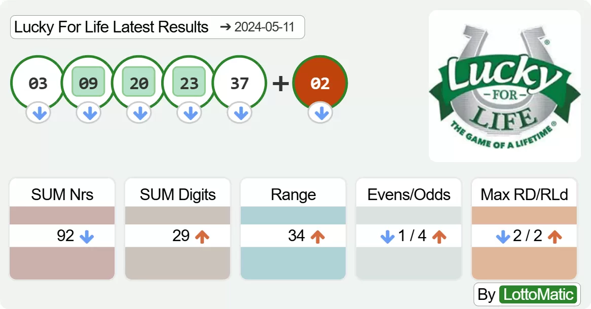 Lucky For Life results drawn on 2024-05-11