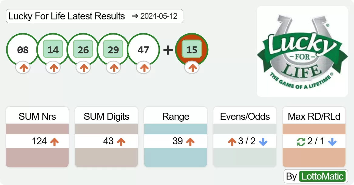 Lucky For Life results drawn on 2024-05-12