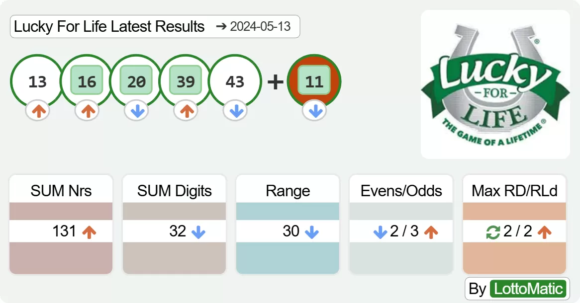 Lucky For Life results drawn on 2024-05-13