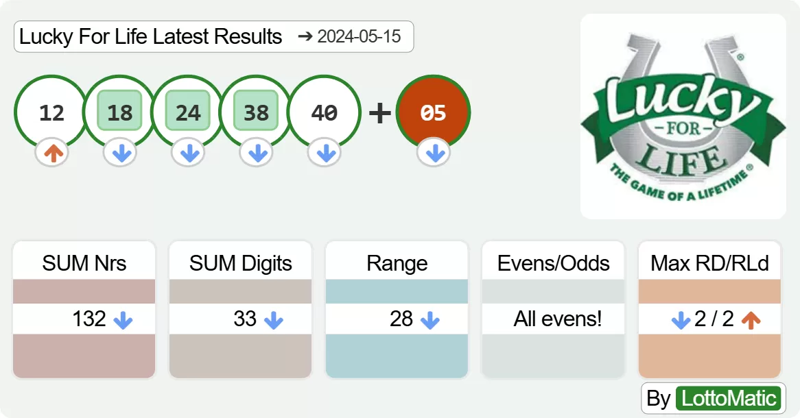 Lucky For Life results drawn on 2024-05-15